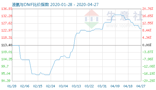 4月27日液氨与DMF比价指数图
