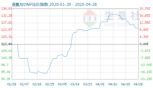 4月28日液氨与DMF比价指数图