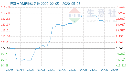 5月5日液氨与DMF比价指数图
