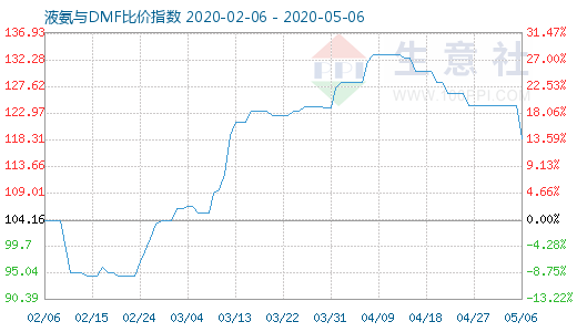 5月6日液氨与DMF比价指数图