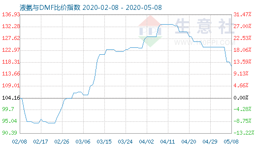 5月8日液氨与DMF比价指数图