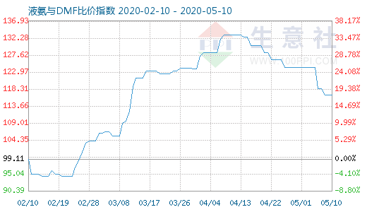 5月10日液氨与DMF比价指数图