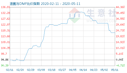 5月11日液氨与DMF比价指数图