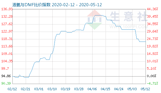 5月12日液氨与DMF比价指数图
