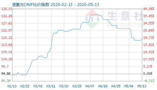 5月13日液氨与DMF比价指数图