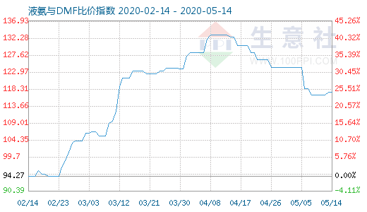 5月14日液氨与DMF比价指数图