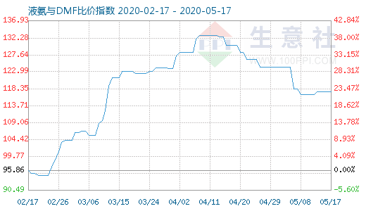 5月17日液氨与DMF比价指数图