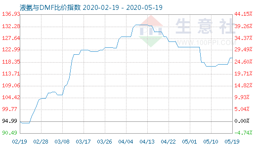 5月19日液氨与DMF比价指数图
