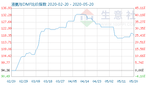 5月20日液氨与DMF比价指数图