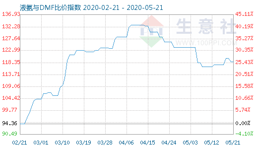 5月21日液氨与DMF比价指数图