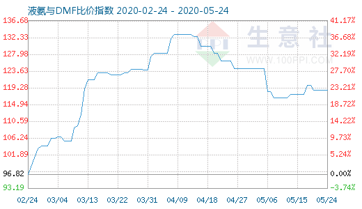 5月24日液氨与DMF比价指数图