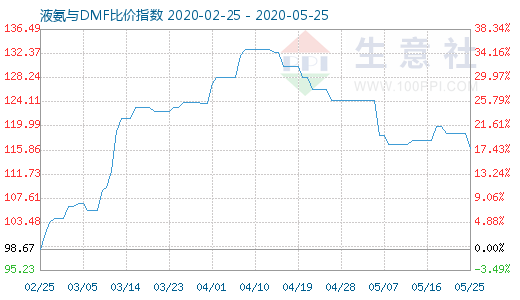 5月25日液氨与DMF比价指数图
