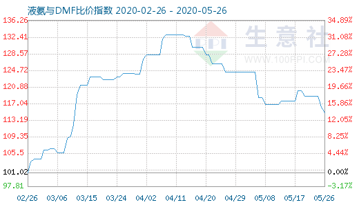 5月26日液氨与DMF比价指数图
