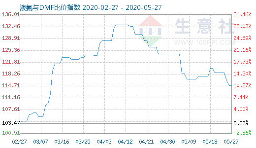 5月27日液氨与DMF比价指数图