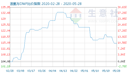 5月28日液氨与DMF比价指数图