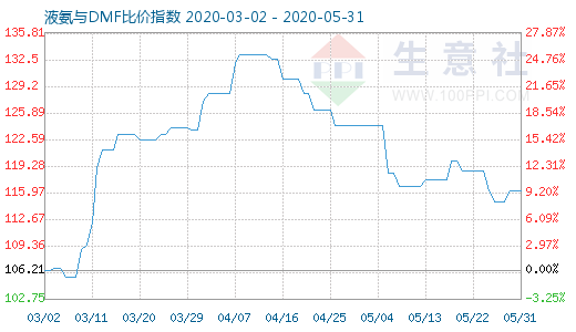 5月31日液氨与DMF比价指数图