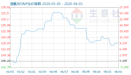 6月1日液氨与DMF比价指数图