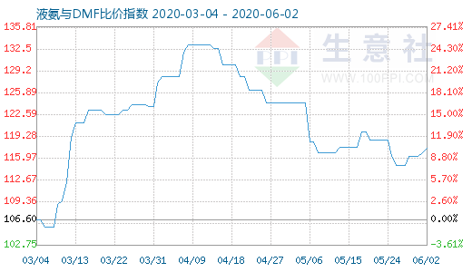 6月2日液氨与DMF比价指数图