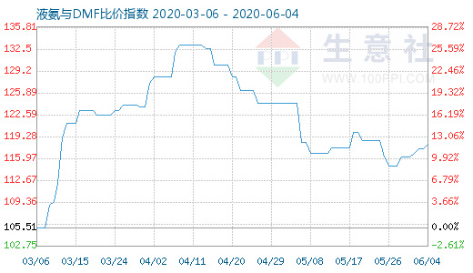 6月4日液氨与DMF比价指数图