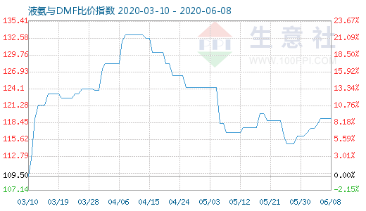 6月8日液氨与DMF比价指数图