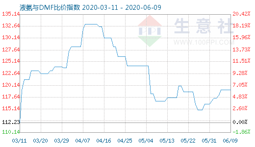 6月9日液氨与DMF比价指数图