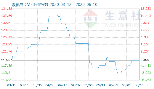 6月10日液氨与DMF比价指数图