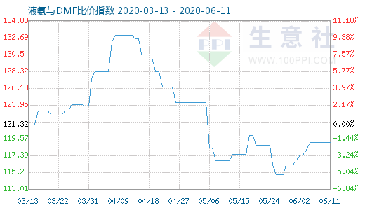 6月11日液氨与DMF比价指数图