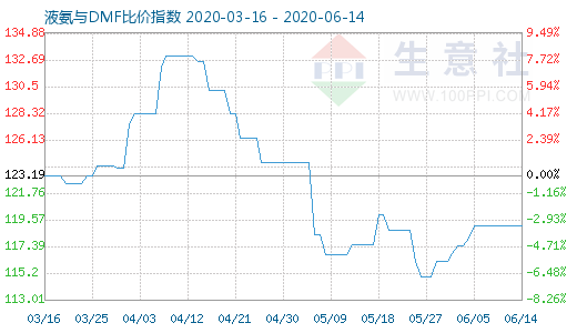 6月14日液氨与DMF比价指数图
