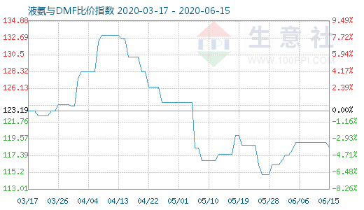 6月15日液氨与DMF比价指数图