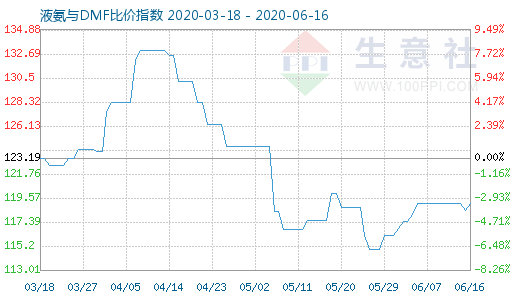6月16日液氨与DMF比价指数图