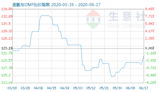 6月17日液氨与DMF比价指数图