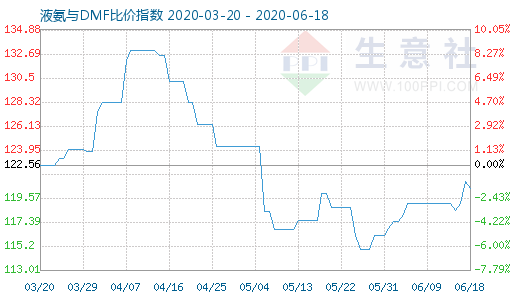 6月18日液氨与DMF比价指数图