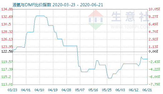 6月21日液氨与DMF比价指数图