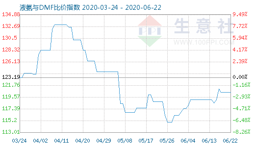 6月22日液氨与DMF比价指数图