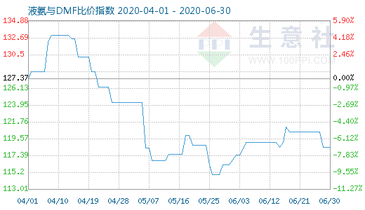 6月30日液氨与DMF比价指数图