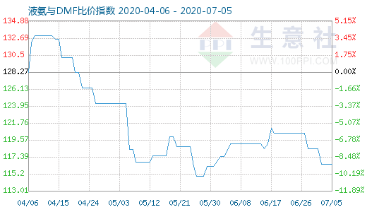 7月5日液氨与DMF比价指数图