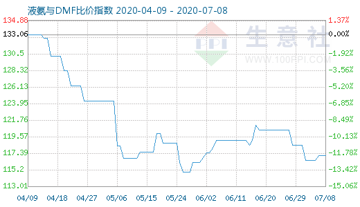 7月8日液氨与DMF比价指数图