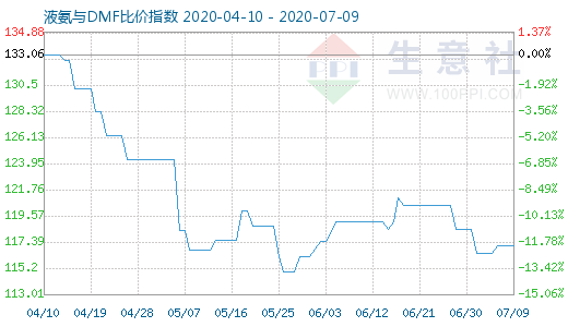 7月9日液氨与DMF比价指数图
