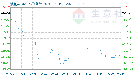 7月14日液氨与DMF比价指数图