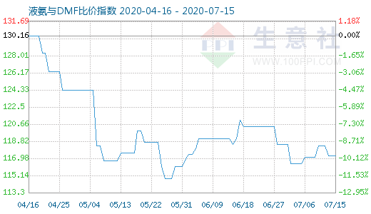7月15日液氨与DMF比价指数图