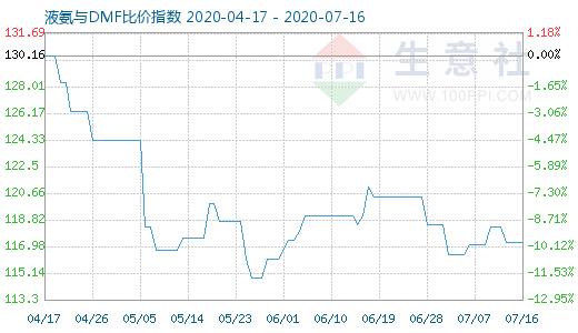 7月16日液氨与DMF比价指数图