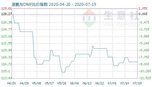 7月19日液氨与DMF比价指数图