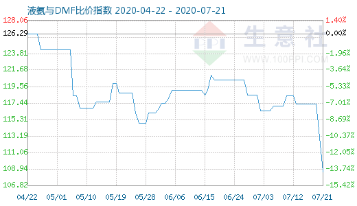 7月21日液氨与DMF比价指数图