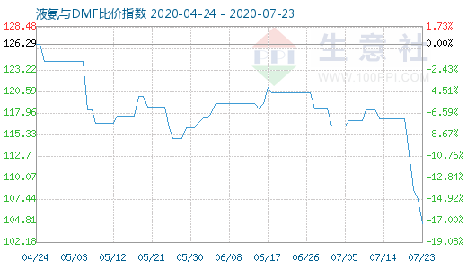 7月23日液氨与DMF比价指数图