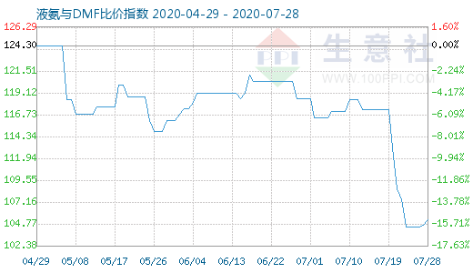 7月28日液氨与DMF比价指数图