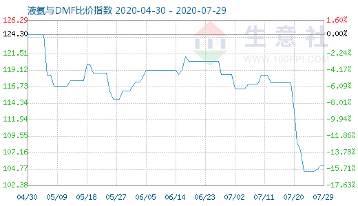7月29日液氨与DMF比价指数图