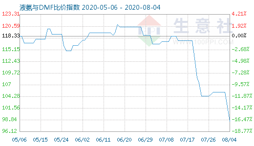 8月4日液氨与DMF比价指数图