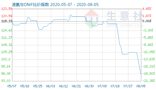 8月5日液氨与DMF比价指数图