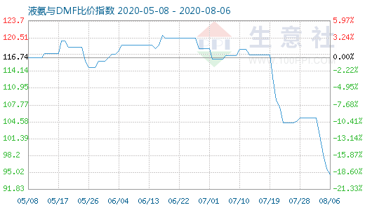8月6日液氨与DMF比价指数图