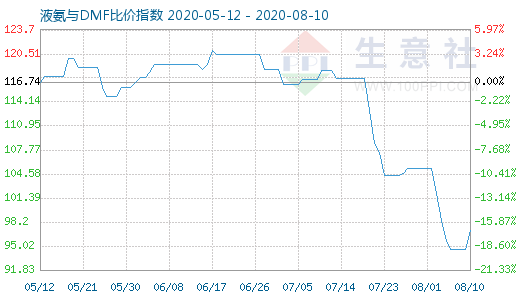 8月10日液氨与DMF比价指数图